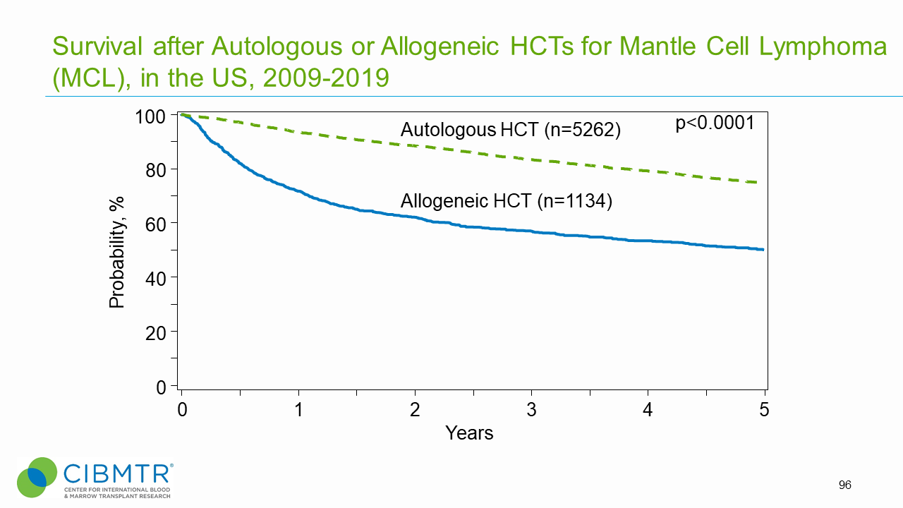 Figure 8. Survival, Autologous or Allogeneic Mantle Cell Lymphoma (MCL) HCT